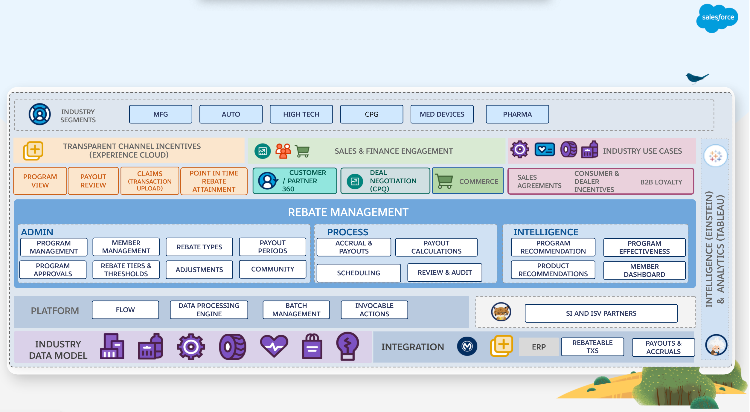 Rebate Management architecture diagram