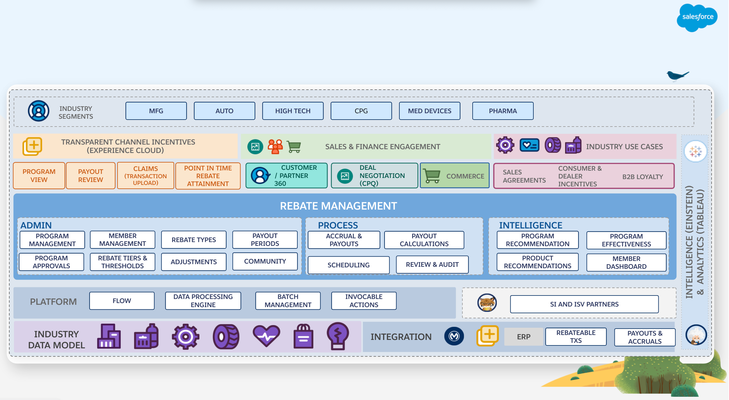 Manufacturing Cloud With Rebate Management Learning Map